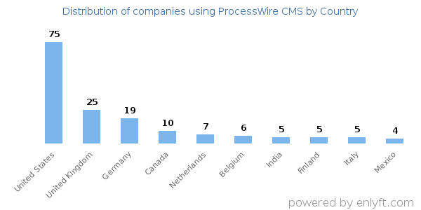 ProcessWire CMS customers by country