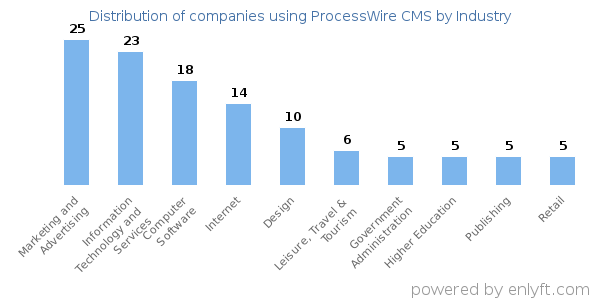 Companies using ProcessWire CMS - Distribution by industry