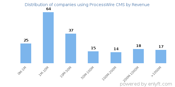 ProcessWire CMS clients - distribution by company revenue