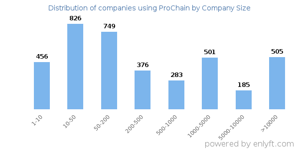 Companies using ProChain, by size (number of employees)