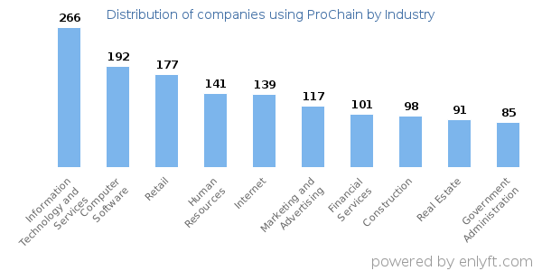 Companies using ProChain - Distribution by industry