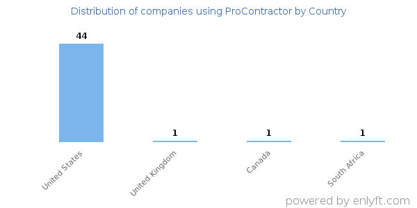 ProContractor customers by country