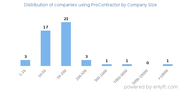 Companies using ProContractor, by size (number of employees)