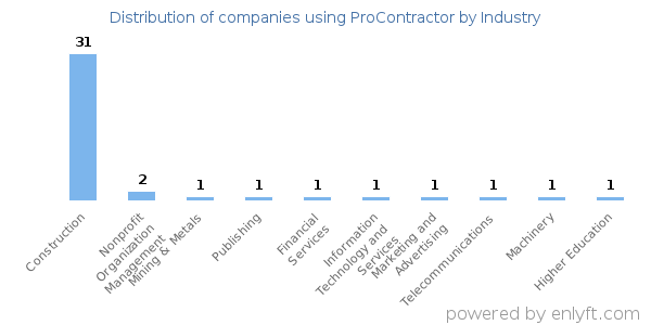 Companies using ProContractor - Distribution by industry