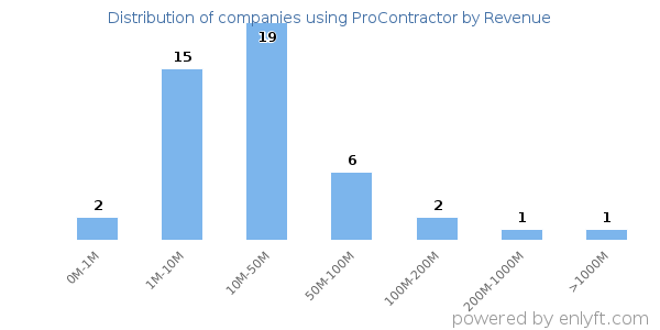 ProContractor clients - distribution by company revenue