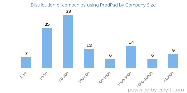 Companies using ProdPad, by size (number of employees)