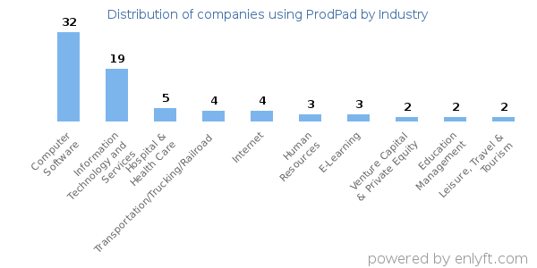Companies using ProdPad - Distribution by industry