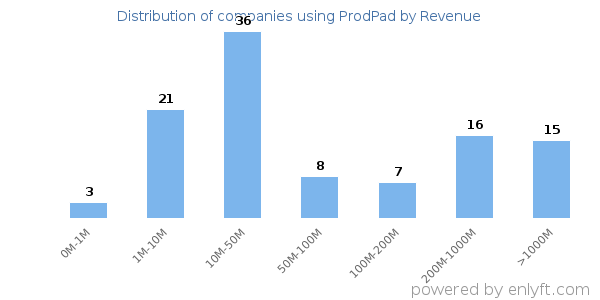 ProdPad clients - distribution by company revenue
