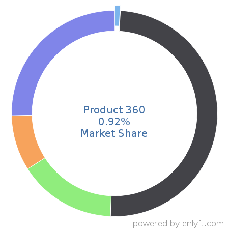 Product 360 market share in Product Information Management is about 0.92%