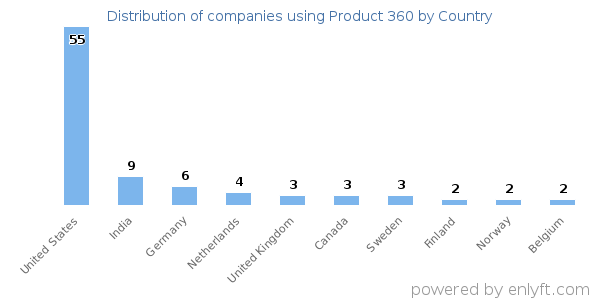 Product 360 customers by country