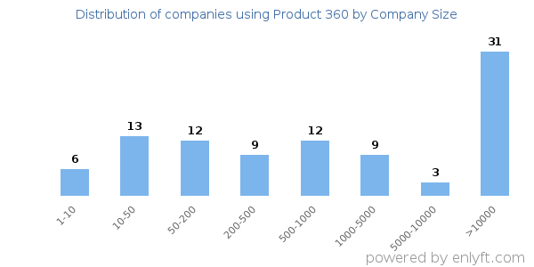 Companies using Product 360, by size (number of employees)