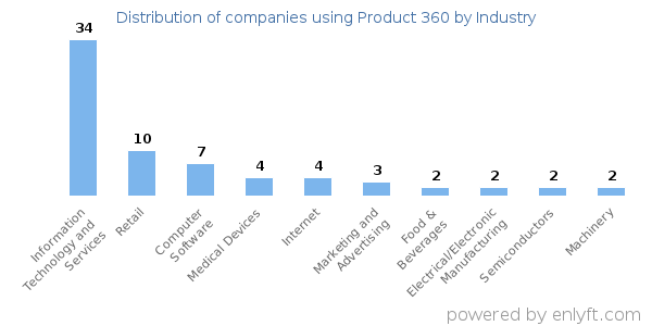 Companies using Product 360 - Distribution by industry