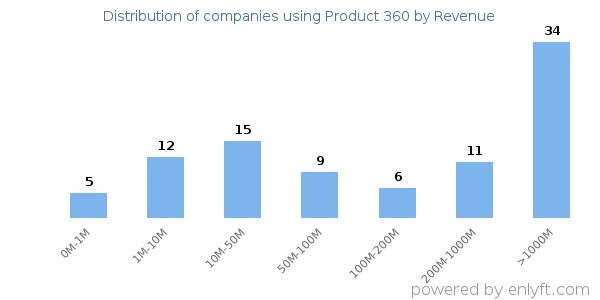 Product 360 clients - distribution by company revenue