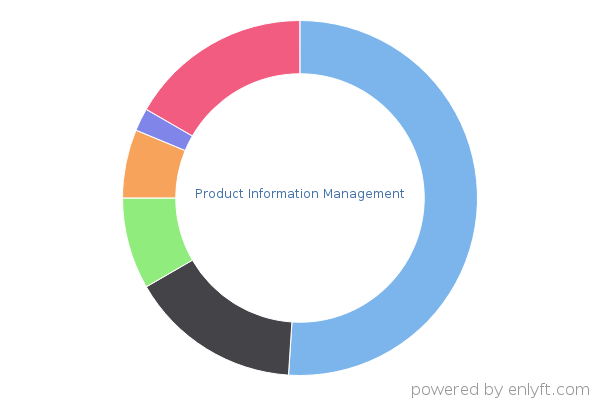 Product Information Management