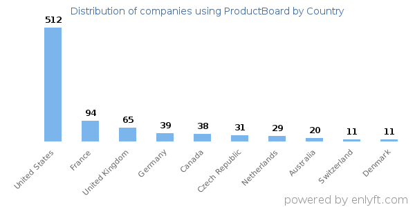 ProductBoard customers by country