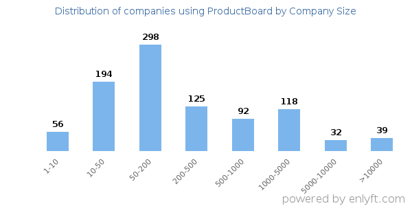 Companies using ProductBoard, by size (number of employees)