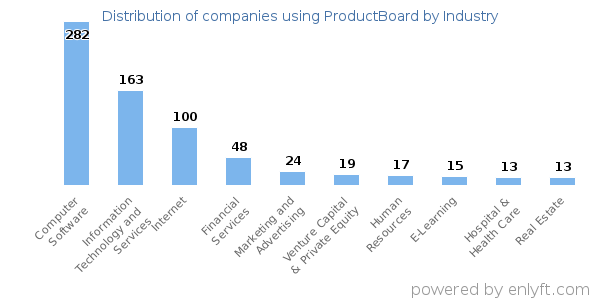 Companies using ProductBoard - Distribution by industry