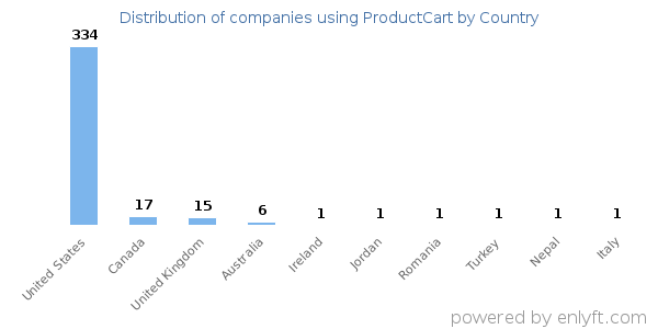 ProductCart customers by country