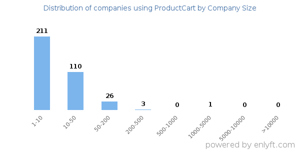 Companies using ProductCart, by size (number of employees)