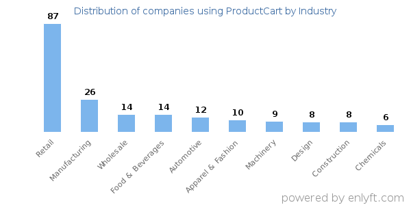 Companies using ProductCart - Distribution by industry
