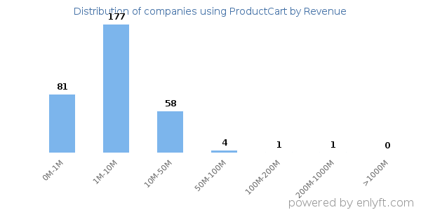 ProductCart clients - distribution by company revenue