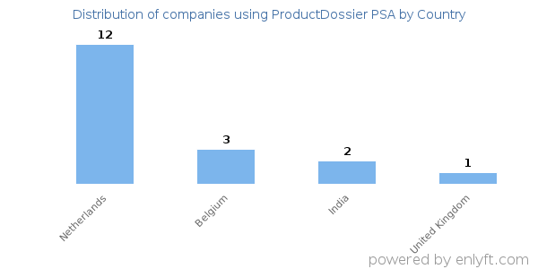 ProductDossier PSA customers by country