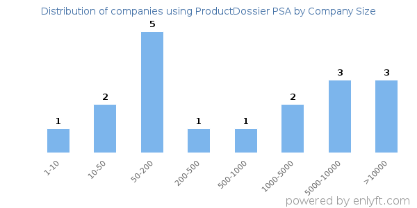 Companies using ProductDossier PSA, by size (number of employees)