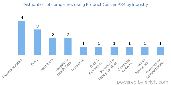 Companies using ProductDossier PSA - Distribution by industry