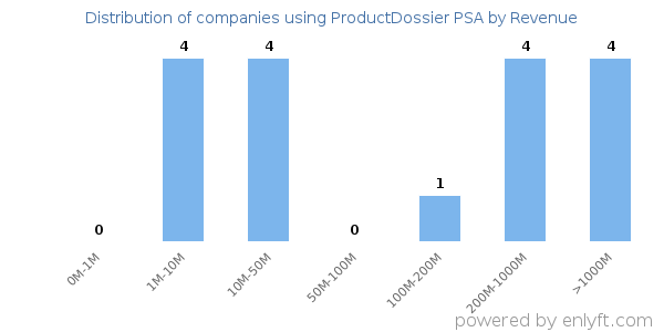 ProductDossier PSA clients - distribution by company revenue
