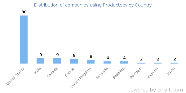 Producteev customers by country