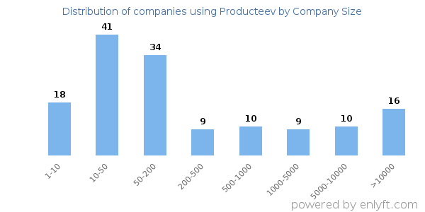 Companies using Producteev, by size (number of employees)
