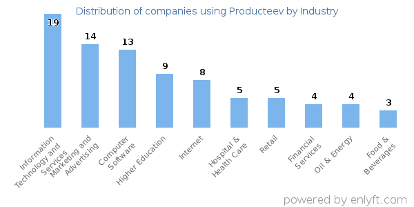 Companies using Producteev - Distribution by industry