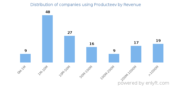 Producteev clients - distribution by company revenue