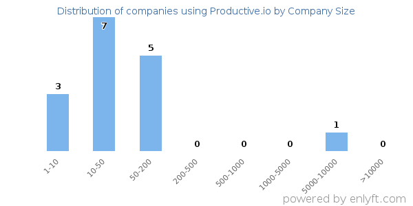 Companies using Productive.io, by size (number of employees)