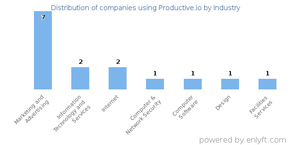 Companies using Productive.io - Distribution by industry