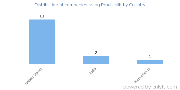 Productlift customers by country