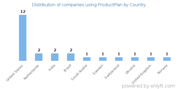 ProductPlan customers by country
