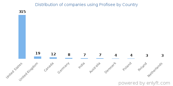 Profisee customers by country