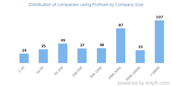 Companies using Profisee, by size (number of employees)