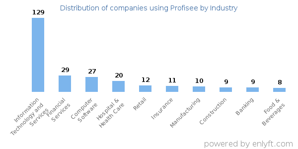 Companies using Profisee - Distribution by industry