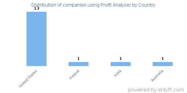 Profit Analyzer customers by country
