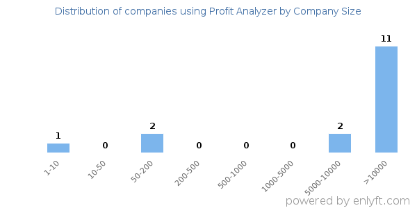 Companies using Profit Analyzer, by size (number of employees)