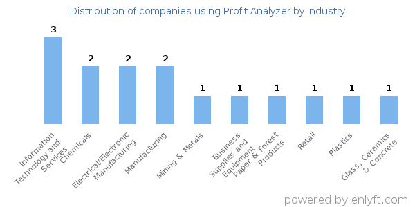 Companies using Profit Analyzer - Distribution by industry