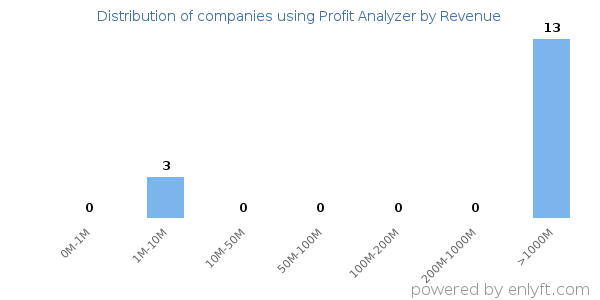 Profit Analyzer clients - distribution by company revenue