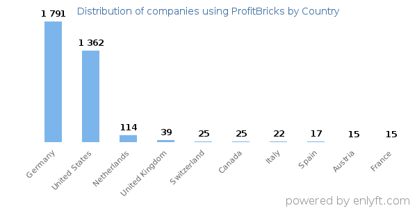 ProfitBricks customers by country