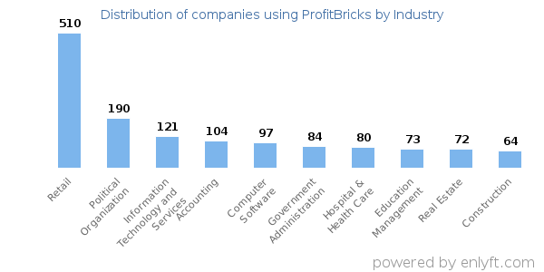 Companies using ProfitBricks - Distribution by industry