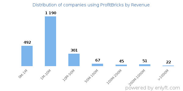 ProfitBricks clients - distribution by company revenue