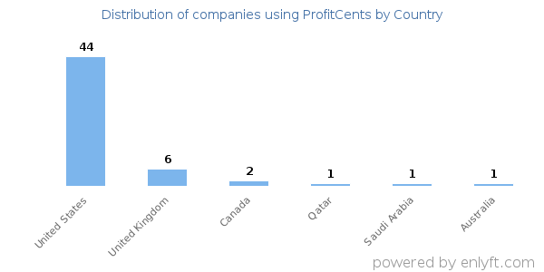 ProfitCents customers by country
