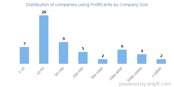Companies using ProfitCents, by size (number of employees)