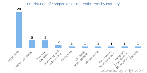 Companies using ProfitCents - Distribution by industry